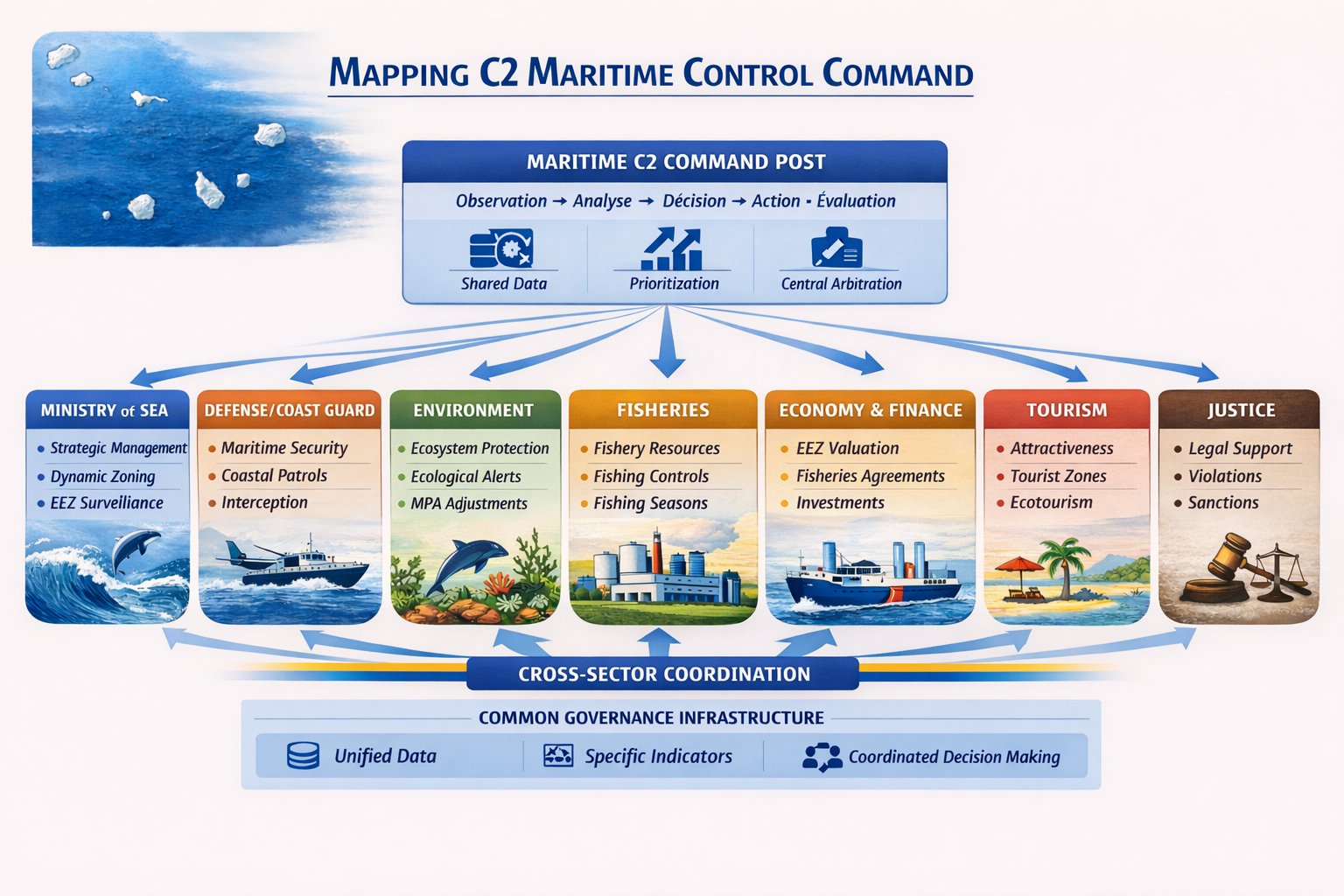 Mapping C2 Maritime Control Command - Decision Cycle